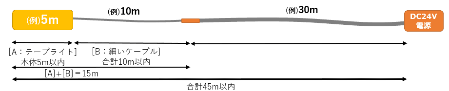 テープライトのケーブル長さの制限